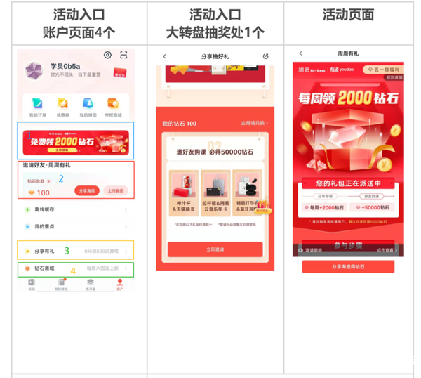 网易有道精品课用户运营全增长体系!